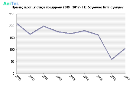 Πρώτες προτιμήσεις υποψηφίων 2009 - 2017 - Παιδαγωγικό Νηπιαγωγών 156-Protes-protimisis-ipopsifiwn-2009-2017-Pedagwgiko-Nipiagwgon