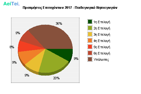 Προτιμήσεις Επιτυχόντων 2017 - Παιδαγωγικό Νηπιαγωγών 156-Protimisis-Epitixontwn-2017-Pedagwgiko-Nipiagwgon
