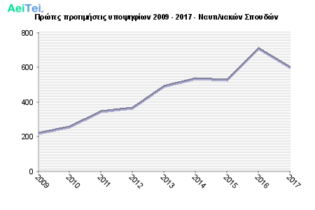 Πρώτες προτιμήσεις υποψηφίων 2009 - 2017 - Ναυτιλιακών Σπουδών 157-Protes-protimisis-ipopsifiwn-2009-2017-Naftiliakon-Spoudon