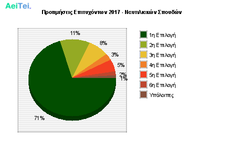 Προτιμήσεις Επιτυχόντων 2017 - Ναυτιλιακών Σπουδών 157-Protimisis-Epitixontwn-2017-Naftiliakon-Spoudon