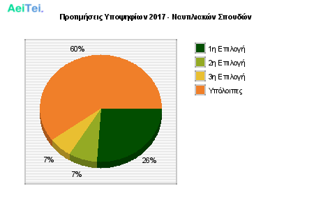 Προτιμήσεις Υποψηφίων 2017 - Ναυτιλιακών Σπουδών 157-Protimisis-Ipopsifiwn-2017-Naftiliakon-Spoudon