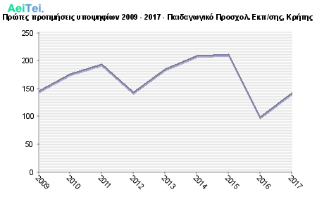 Πρώτες προτιμήσεις υποψηφίων 2009 - 2017 - Παιδαγωγικό Προσχολ. Εκπ/σης, Κρήτης 158-Protes-protimisis-ipopsifiwn-2009-2017-Pedagwgiko-Prosxol-Ekpsis-Kritis