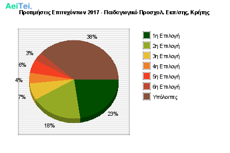 Προτιμήσεις Επιτυχόντων 2017 - Παιδαγωγικό Προσχολ. Εκπ/σης, Κρήτης 158-Protimisis-Epitixontwn-2017-Pedagwgiko-Prosxol-Ekpsis-Kritis