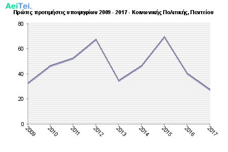 Πρώτες προτιμήσεις υποψηφίων 2009 - 2017 - Κοινωνικής Πολιτικής, Παντείου 159-Protes-protimisis-ipopsifiwn-2009-2017-Kinwnikis-Politikis-Panteiou