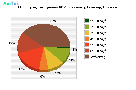 Προτιμήσεις Επιτυχόντων 2017 - Κοινωνικής Πολιτικής, Παντείου 159-Protimisis-Epitixontwn-2017-Kinwnikis-Politikis-Panteiou