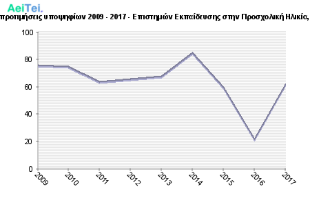 Πρώτες προτιμήσεις υποψηφίων 2009 - 2017 - Επιστημών Εκπαίδευσης στην Προσχολική Ηλικία, Θράκης 160-Protes-protimisis-ipopsifiwn-2009-2017-Epistimon-Ekpaidefsis-stin-Prosxoliki-Ilikia-THrakis