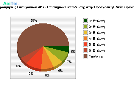 Προτιμήσεις Επιτυχόντων 2017 - Επιστημών Εκπαίδευσης στην Προσχολική Ηλικία, Θράκης 160-Protimisis-Epitixontwn-2017-Epistimon-Ekpaidefsis-stin-Prosxoliki-Ilikia-THrakis