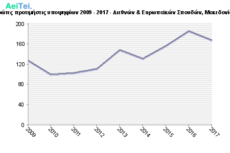 Πρώτες προτιμήσεις υποψηφίων 2009 - 2017 - Διεθνών & Ευρωπαϊκών Σπουδών, Μακεδονίας 161-Protes-protimisis-ipopsifiwn-2009-2017-Diethnon-Eirwpaikon-Spoudon-Makedonias