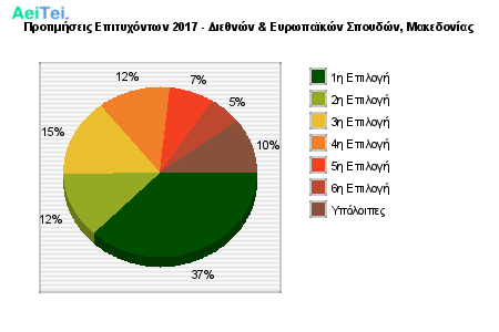 Προτιμήσεις Επιτυχόντων 2017 - Διεθνών & Ευρωπαϊκών Σπουδών, Μακεδονίας 161-Protimisis-Epitixontwn-2017-Diethnon-Eirwpaikon-Spoudon-Makedonias