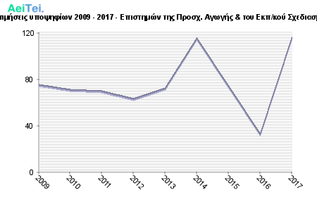 Πρώτες προτιμήσεις υποψηφίων 2009 - 2017 - Επιστημών της Προσχ. Αγωγής & του Εκπ/κού Σχεδιασμού, Αιγαίου 162-Protes-protimisis-ipopsifiwn-2009-2017-Epistimon-tis-Prosx-Agwgis-tou-Ekpkou-Sxediasmou-Aigaiou