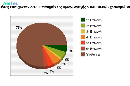 Προτιμήσεις Επιτυχόντων 2017 - Επιστημών της Προσχ. Αγωγής & του Εκπ/κού Σχεδιασμού, Αιγαίου 162-Protimisis-Epitixontwn-2017-Epistimon-tis-Prosx-Agwgis-tou-Ekpkou-Sxediasmou-Aigaiou