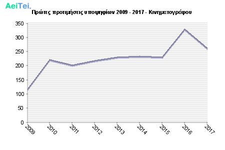 Πρώτες προτιμήσεις υποψηφίων 2009 - 2017 - Κινηματογράφου 163-Protes-protimisis-ipopsifiwn-2009-2017-Kinimatografou
