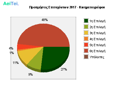 Προτιμήσεις Επιτυχόντων 2017 - Κινηματογράφου 163-Protimisis-Epitixontwn-2017-Kinimatografou