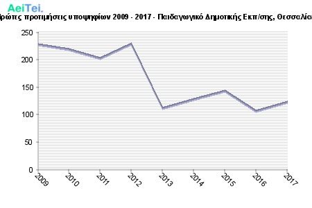 Πρώτες προτιμήσεις υποψηφίων 2009 - 2017 - Παιδαγωγικό Δημοτικής Εκπ/σης, Θεσσαλίας 164-Protes-protimisis-ipopsifiwn-2009-2017-Pedagwgiko-Dimotikis-Ekpsis-THesalias