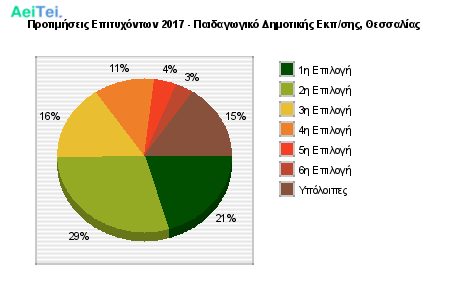 Προτιμήσεις Επιτυχόντων 2017 - Παιδαγωγικό Δημοτικής Εκπ/σης, Θεσσαλίας 164-Protimisis-Epitixontwn-2017-Pedagwgiko-Dimotikis-Ekpsis-THesalias