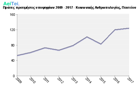 Πρώτες προτιμήσεις υποψηφίων 2009 - 2017 - Κοινωνικής Ανθρωπολογίας, Παντείου 165-Protes-protimisis-ipopsifiwn-2009-2017-Kinwnikis-Anthrwpologias-Panteiou