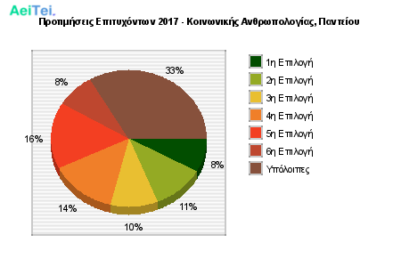 Προτιμήσεις Επιτυχόντων 2017 - Κοινωνικής Ανθρωπολογίας, Παντείου 165-Protimisis-Epitixontwn-2017-Kinwnikis-Anthrwpologias-Panteiou