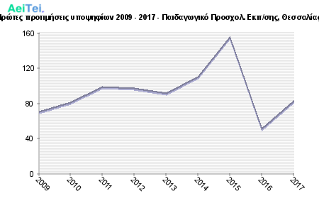 Πρώτες προτιμήσεις υποψηφίων 2009 - 2017 - Παιδαγωγικό Προσχολ. Εκπ/σης, Θεσσαλίας 166-Protes-protimisis-ipopsifiwn-2009-2017-Pedagwgiko-Prosxol-Ekpsis-THesalias