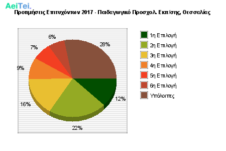 Προτιμήσεις Επιτυχόντων 2017 - Παιδαγωγικό Προσχολ. Εκπ/σης, Θεσσαλίας 166-Protimisis-Epitixontwn-2017-Pedagwgiko-Prosxol-Ekpsis-THesalias