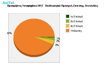 Προτιμήσεις Υποψηφίων 2017 - Παιδαγωγικό Προσχολ. Εκπ/σης, Θεσσαλίας 166-Protimisis-Ipopsifiwn-2017-Pedagwgiko-Prosxol-Ekpsis-THesalias