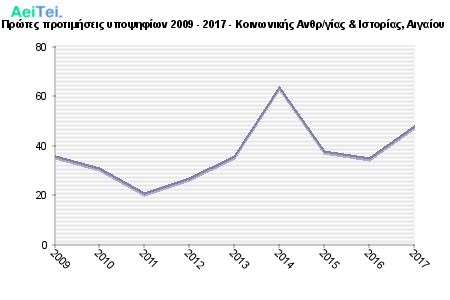 Πρώτες προτιμήσεις υποψηφίων 2009 - 2017 - Κοινωνικής Ανθρ/γίας & Ιστορίας, Αιγαίου 167-Protes-protimisis-ipopsifiwn-2009-2017-Kinwnikis-Anthrgias-Istorias-Aigaiou