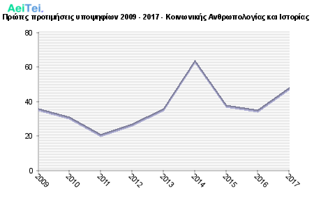 Πρώτες προτιμήσεις υποψηφίων 2009 - 2017 - Κοινωνικής Ανθρωπολογίας και Ιστορίας 167-Protes-protimisis-ipopsifiwn-2009-2017-Kinwnikis-Anthrwpologias-ke-Istorias