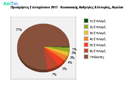 Προτιμήσεις Επιτυχόντων 2017 - Κοινωνικής Ανθρ/γίας & Ιστορίας, Αιγαίου 167-Protimisis-Epitixontwn-2017-Kinwnikis-Anthrgias-Istorias-Aigaiou