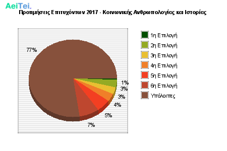 Προτιμήσεις Επιτυχόντων 2017 - Κοινωνικής Ανθρωπολογίας και Ιστορίας 167-Protimisis-Epitixontwn-2017-Kinwnikis-Anthrwpologias-ke-Istorias