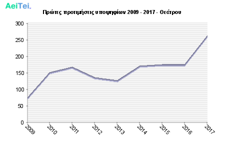 Πρώτες προτιμήσεις υποψηφίων 2009 - 2017 - Θεάτρου 168-Protes-protimisis-ipopsifiwn-2009-2017-THeatrou