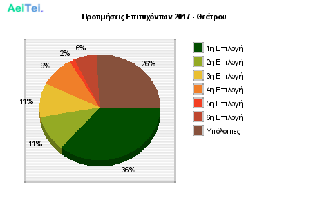Προτιμήσεις Επιτυχόντων 2017 - Θεάτρου 168-Protimisis-Epitixontwn-2017-THeatrou