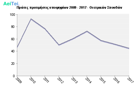 Πρώτες προτιμήσεις υποψηφίων 2009 - 2017 - Θεατρικών Σπουδών 169-Protes-protimisis-ipopsifiwn-2009-2017-THeatrikon-Spoudon