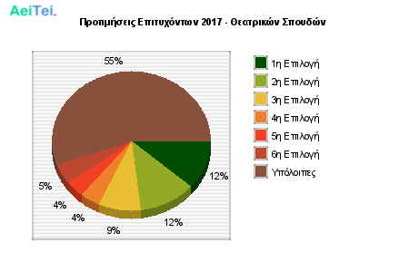Προτιμήσεις Επιτυχόντων 2017 - Θεατρικών Σπουδών 169-Protimisis-Epitixontwn-2017-THeatrikon-Spoudon