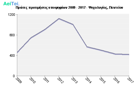 Πρώτες προτιμήσεις υποψηφίων 2009 - 2017 - Ψυχολογίας, Παντείου 170-Protes-protimisis-ipopsifiwn-2009-2017-PSixologias-Panteiou
