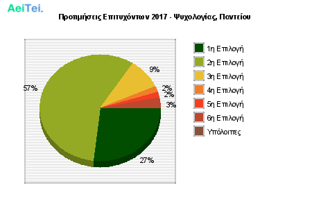 Προτιμήσεις Επιτυχόντων 2017 - Ψυχολογίας, Παντείου 170-Protimisis-Epitixontwn-2017-PSixologias-Panteiou