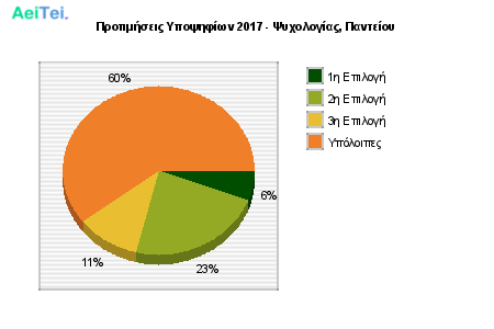 Προτιμήσεις Υποψηφίων 2017 - Ψυχολογίας, Παντείου 170-Protimisis-Ipopsifiwn-2017-PSixologias-Panteiou