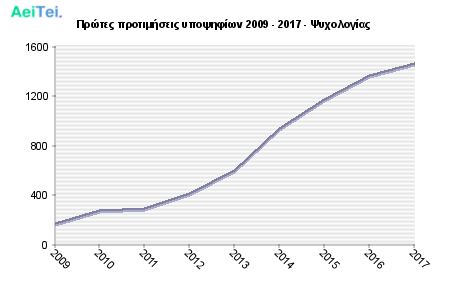 Πρώτες προτιμήσεις υποψηφίων 2009 - 2017 - Ψυχολογίας 171-Protes-protimisis-ipopsifiwn-2009-2017-PSixologias