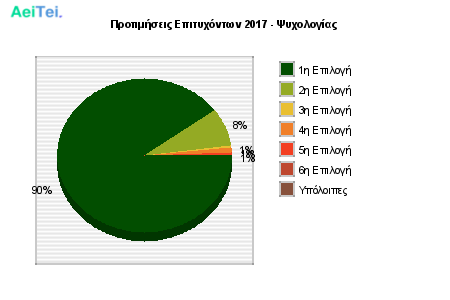 Προτιμήσεις Επιτυχόντων 2017 - Ψυχολογίας 171-Protimisis-Epitixontwn-2017-PSixologias