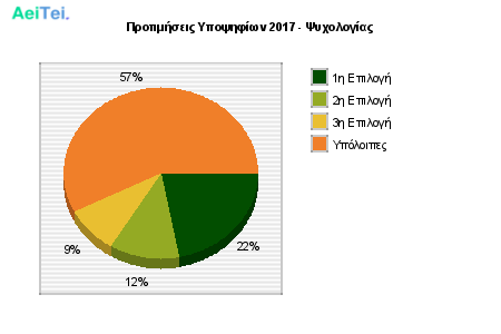 Προτιμήσεις Υποψηφίων 2017 - Ψυχολογίας 171-Protimisis-Ipopsifiwn-2017-PSixologias