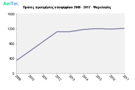Πρώτες προτιμήσεις υποψηφίων 2009 - 2017 - Ψυχολογίας 172-Protes-protimisis-ipopsifiwn-2009-2017-PSixologias