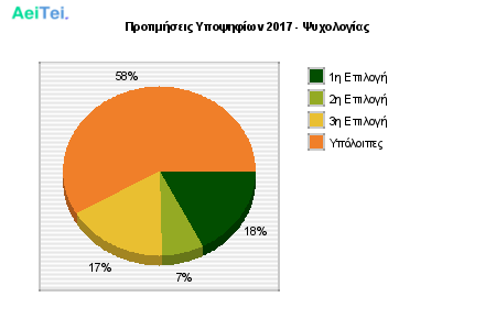 Προτιμήσεις Υποψηφίων 2017 - Ψυχολογίας 172-Protimisis-Ipopsifiwn-2017-PSixologias