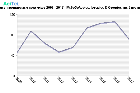 Πρώτες προτιμήσεις υποψηφίων 2009 - 2017 - Μεθοδολογίας, Ιστορίας & Θεωρίας της Επιστήμης 173-Protes-protimisis-ipopsifiwn-2009-2017-Methodologias-Istorias-THewrias-tis-Epistimis