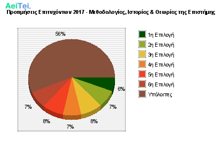 Προτιμήσεις Επιτυχόντων 2017 - Μεθοδολογίας, Ιστορίας & Θεωρίας της Επιστήμης 173-Protimisis-Epitixontwn-2017-Methodologias-Istorias-THewrias-tis-Epistimis