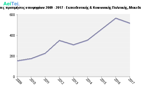Πρώτες προτιμήσεις υποψηφίων 2009 - 2017 - Εκπαιδευτικής & Κοινωνικής Πολιτικής, Μακεδονίας 174-Protes-protimisis-ipopsifiwn-2009-2017-Ekpedeftikis-Kinwnikis-Politikis-Makedonias