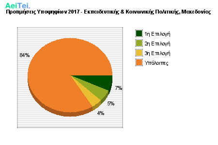 Προτιμήσεις Υποψηφίων 2017 - Εκπαιδευτικής & Κοινωνικής Πολιτικής, Μακεδονίας 174-Protimisis-Ipopsifiwn-2017-Ekpedeftikis-Kinwnikis-Politikis-Makedonias