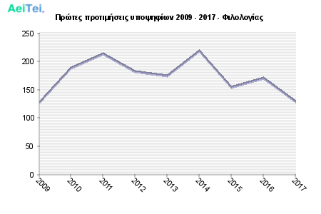 Πρώτες προτιμήσεις υποψηφίων 2009 - 2017 - Φιλολογίας 175-Protes-protimisis-ipopsifiwn-2009-2017-Filologias