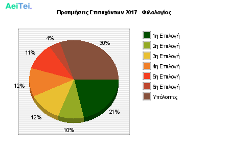 Προτιμήσεις Επιτυχόντων 2017 - Φιλολογίας 175-Protimisis-Epitixontwn-2017-Filologias