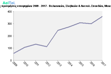 Πρώτες προτιμήσεις υποψηφίων 2009 - 2017 - Βαλκανικών, Σλαβικών & Ανατολ. Σπουδών, Μακεδονίας 176-Protes-protimisis-ipopsifiwn-2009-2017-Balkanikon-Slabikon-Anatol-Spoudon-Makedonias