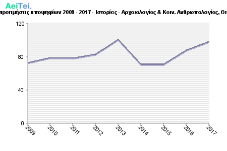 Πρώτες προτιμήσεις υποψηφίων 2009 - 2017 - Ιστορίας - Αρχαιολογίας & Κοιν. Ανθρωπολογίας, Θεσσαλίας 177-Protes-protimisis-ipopsifiwn-2009-2017-Istorias-Arxeologias-Kin-Anthrwpologias-THesalias