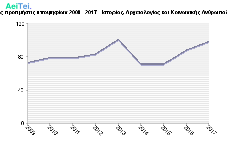 Πρώτες προτιμήσεις υποψηφίων 2009 - 2017 - Ιστορίας, Αρχαιολογίας και Κοινωνικής Ανθρωπολογίας 177-Protes-protimisis-ipopsifiwn-2009-2017-Istorias-Arxeologias-ke-Kinwnikis-Anthrwpologias