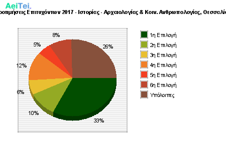 Προτιμήσεις Επιτυχόντων 2017 - Ιστορίας - Αρχαιολογίας & Κοιν. Ανθρωπολογίας, Θεσσαλίας 177-Protimisis-Epitixontwn-2017-Istorias-Arxeologias-Kin-Anthrwpologias-THesalias